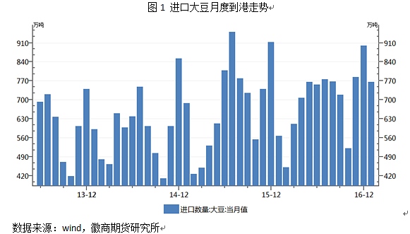 基本面欠佳 豆粕或偏弱运行