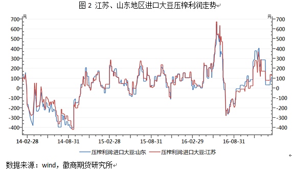 既然油厂的压榨利润尚可，压榨货源也充足，这就导致了当前的油厂开机率维持在相对高位水平，截至2月10日当周油厂的开机率为37.25%，这主要是春节因素导致的，随着时间的推移，在压榨利润的驱使下，油厂开机率将逐步上升，其走势如图3所示。就当前的时间窗口期而言，由于春节期间油厂基本停产，且买家节后迎来一波补库，令油厂豆粕库存量消耗速度加快，本周豆粕库存量明显减少。截至2月12日当周，国内沿海主要地区油厂豆粕总库存量为64.4万吨，较上周的69.1万吨减少4.7万吨，降幅为6.80%，豆粕库存走势如图4所示。在随后的一段时间内，油厂开机率将大幅提高，而经过一轮积极补库之后，豆粕需求将减少，买家提货速度或放缓，这也就意味着豆粕库存量将重新增加。