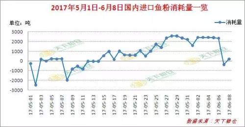 多方因素博弈下的鱼粉市场该何去何从？