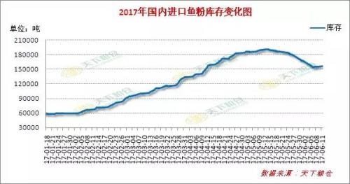 多方因素博弈下的鱼粉市场该何去何从？