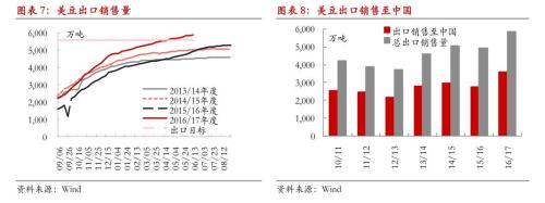 美豆暴力拉升 连豆粕突破上行